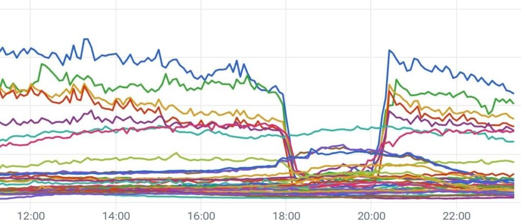 gráfico de tráfego registrado pela Akamai sobre o impacto da falha
Akamai Technologies