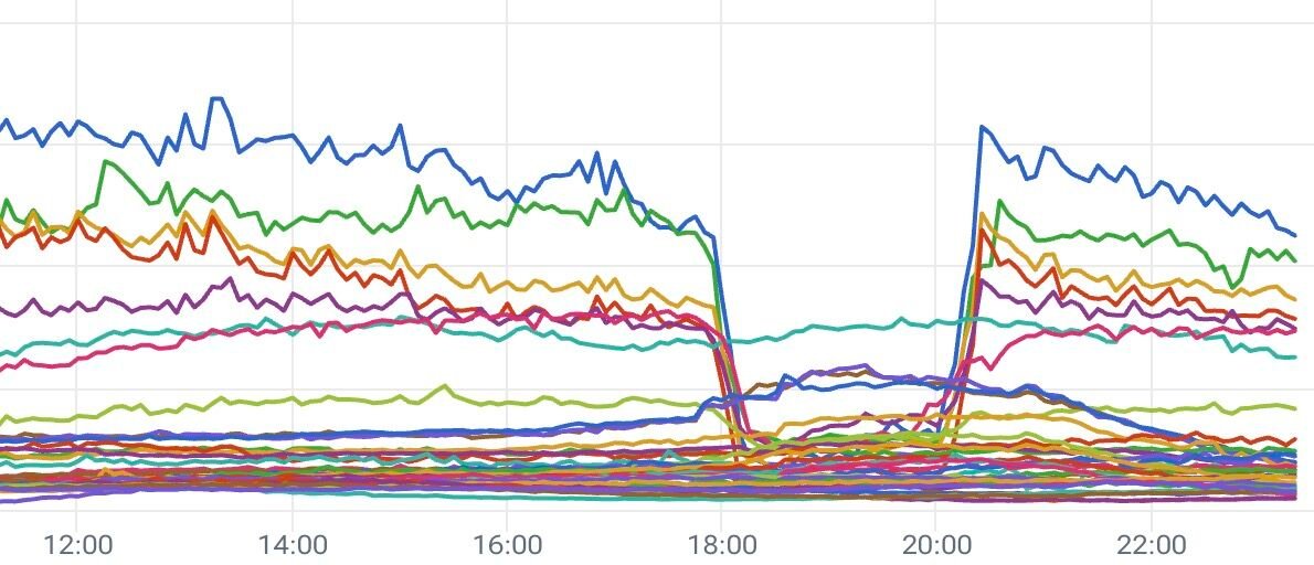 gráfico de tráfego registrado pela Akamai sobre o impacto da falha Akamai Technologies