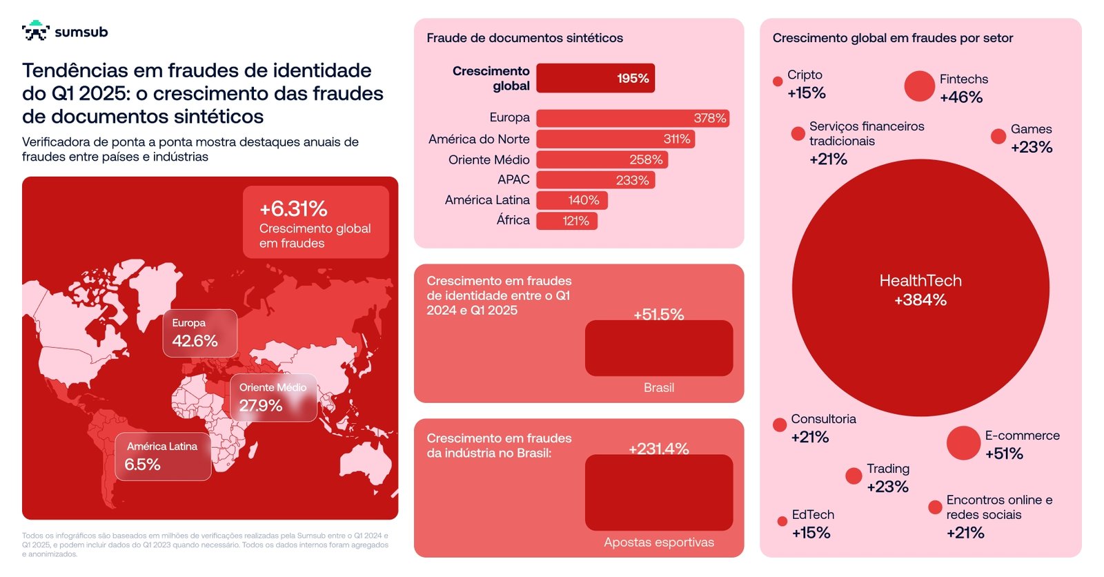 Fraudes Deepfake Crescem 822% no Brasil e São 5x Mais Frequentes